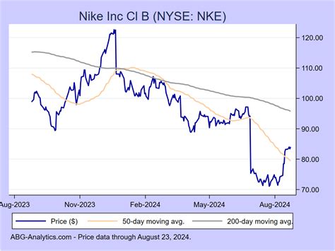 nike stock price 2022